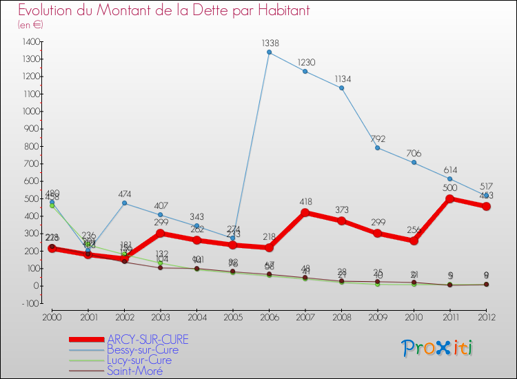 Evolution de la dette par habitant pour la commune de ARCY-SUR-CURE et les communes proches de 2000 à 2012 Comparaison de la dette par habitant pour ARCY-SUR-CURE et les communes voisines de 2000 à 2012