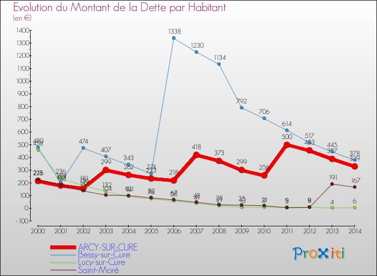 Evolution de la dette par habitant pour la commune de ARCY-SUR-CURE et les communes proches de 2000 à 2014 Comparaison de la dette par habitant pour ARCY-SUR-CURE et les communes voisines de 2000 à 2014