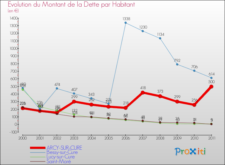 Evolution de la dette par habitant pour la commune de ARCY-SUR-CURE et les communes proches Comparaison de la dette par habitant pour ARCY-SUR-CURE et les communes voisines