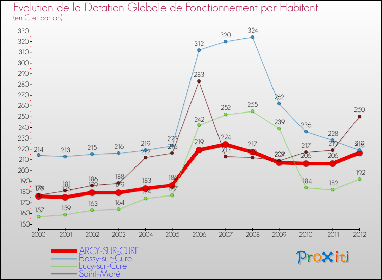 Evolution et montant de la dotation globale de fonctionnement par Habitant pour ARCY-SUR-CURE et les communes proches Comparaison des dotations globales de fonctionnement par habitant pour ARCY-SUR-CURE et les communes voisines