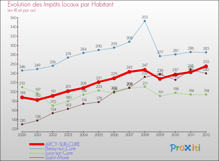 Evolution et montant des impôts locaux par Habitant pour ARCY-SUR-CURE et les communes proches Comparaison des impôts locaux par habitant pour ARCY-SUR-CURE et les communes voisines
