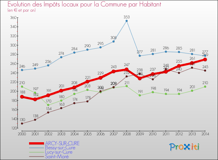 Evolution et montant des impôts locaux par Habitant pour ARCY-SUR-CURE et les communes proches de 2000 à 2014 Comparaison des impôts locaux par habitant pour ARCY-SUR-CURE et les communes voisines de 2000 à 2014