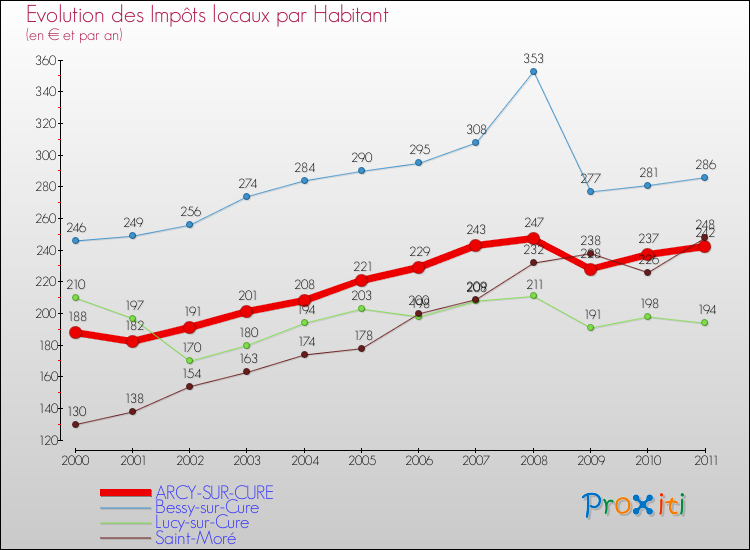 Evolution et montant des impôts locaux par Habitant pour ARCY-SUR-CURE et les communes proches Comparaison des impôts locaux par habitant pour ARCY-SUR-CURE et les communes voisines