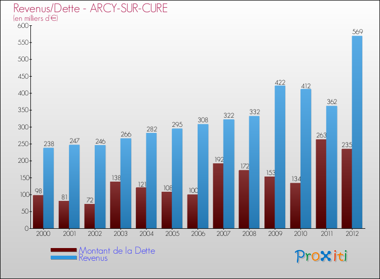 Evolution comparée de la dette et des revenus pour la commune de ARCY-SUR-CURE de 2000 à 2012 Comparaison de la dette et des revenus pour ARCY-SUR-CURE de 2000 à 2012