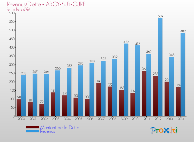 Evolution comparée de la dette et des revenus pour la commune de ARCY-SUR-CURE de 2000 à 2014 Comparaison de la dette et des revenus pour ARCY-SUR-CURE de 2000 à 2014
