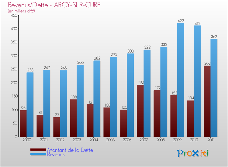 Evolution comparée de la dette et des revenus pour la commune de ARCY-SUR-CURE de 2000 à 2011 Comparaison de la dette et des revenus pour ARCY-SUR-CURE de 2000 à 2011