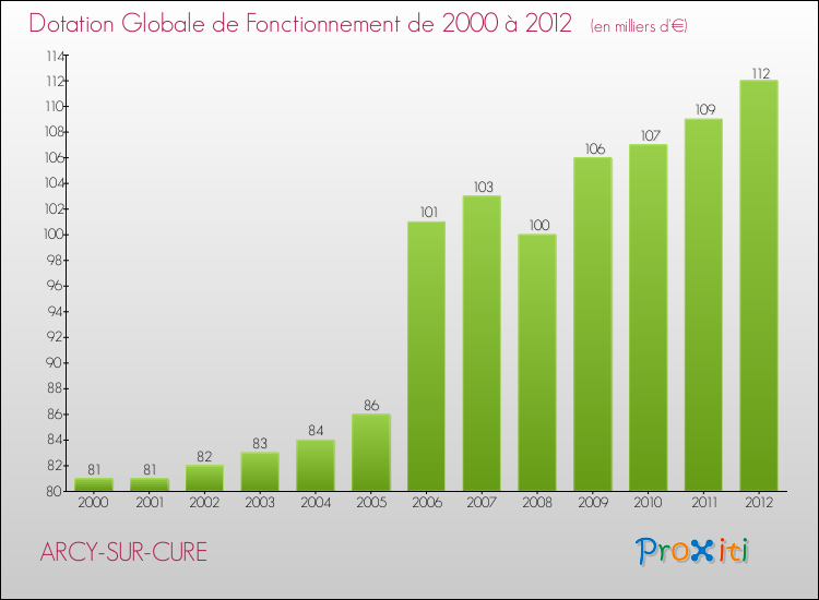 Evolution du montant de la Dotation Globale de Fonctionnement pour la commune de ARCY-SUR-CURE de 2000 à 2012 Evolution du montant de la Dotation Globale de Fonctionnement pour ARCY-SUR-CURE de 2000 à 2012