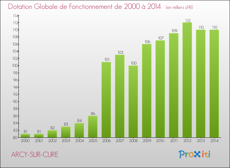 Evolution du montant de la Dotation Globale de Fonctionnement pour la commune de ARCY-SUR-CURE de 2000 à 2014 Evolution du montant de la Dotation Globale de Fonctionnement pour ARCY-SUR-CURE de 2000 à 2014