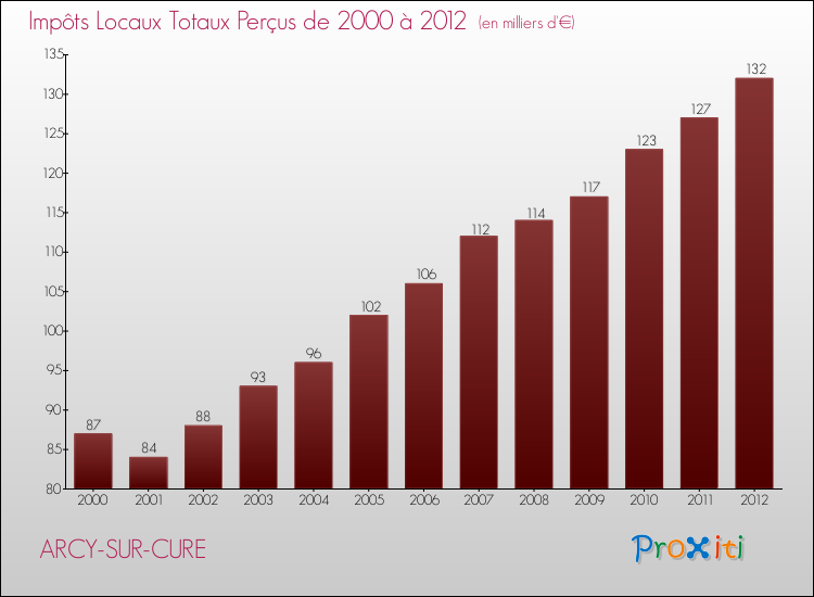 Evolution des Impôts Locaux pour la commune de ARCY-SUR-CURE de 2000 à 2012 Evolution des Impôts Locaux pour ARCY-SUR-CURE de 2000 à 2012