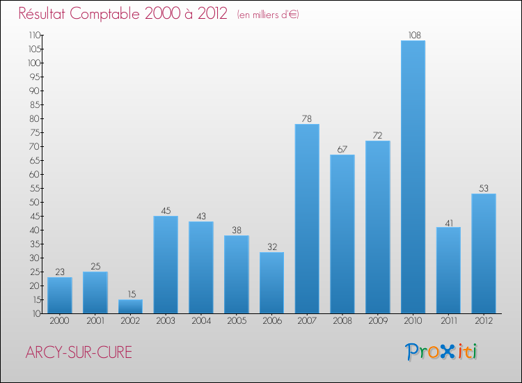 Evolution du résultat comptable pour la commune de ARCY-SUR-CURE de 2000 à 2012 Evolution du résultat comptable pour ARCY-SUR-CURE de 2000 à 2012