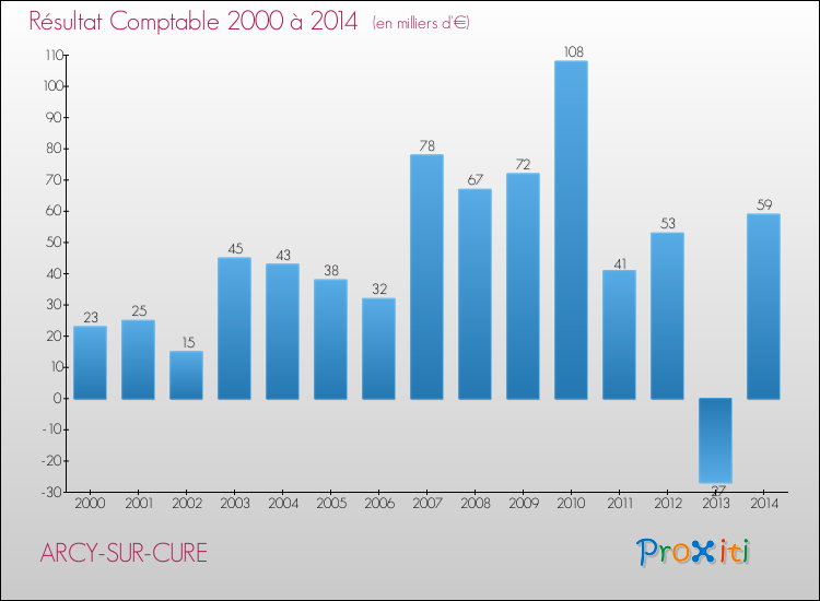 Evolution du résultat comptable pour la commune de ARCY-SUR-CURE de 2000 à 2014 Evolution du résultat comptable pour ARCY-SUR-CURE de 2000 à 2014