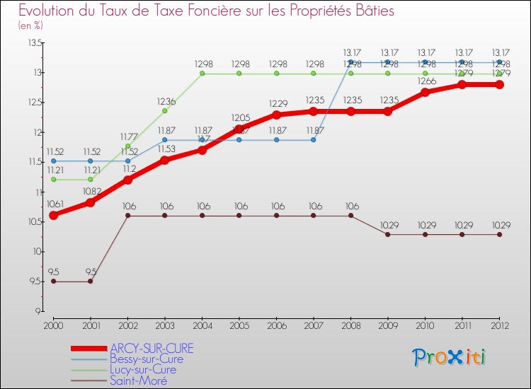 Evolution du taux de la taxe foncière sur le bati pour ARCY-SUR-CURE et les communes proches de 2000 à 2012 Comparaison des taux de taxe foncière sur le bati pour ARCY-SUR-CURE et les communes voisines de 2000 à 2012