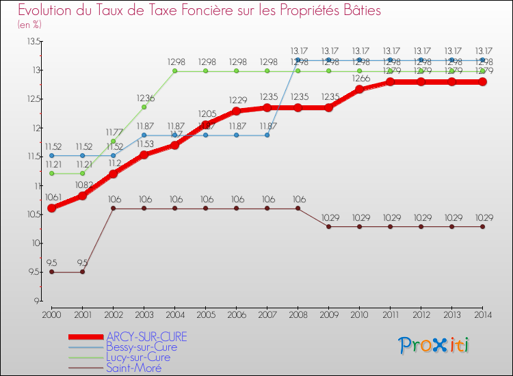 Evolution du taux de la taxe foncière sur le bati pour ARCY-SUR-CURE et les communes proches de 2000 à 2014 Comparaison des taux de taxe foncière sur le bati pour ARCY-SUR-CURE et les communes voisines de 2000 à 2014