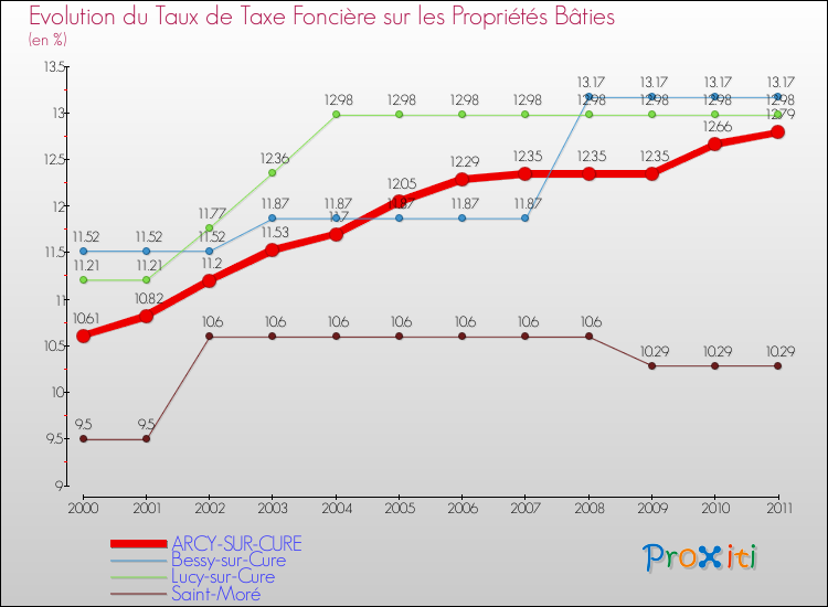 Evolution du taux de la taxe foncière sur le bati pour ARCY-SUR-CURE et les communes proches Comparaison des taux de taxe foncière sur le bati pour ARCY-SUR-CURE et les communes voisines