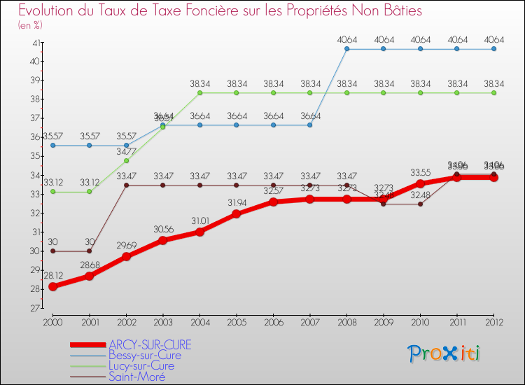 Evolution du taux de la taxe foncière sur les immeubles et terrains non batis pour ARCY-SUR-CURE et les communes proches de 2000 à 2012 Comparaison des taux de la taxe foncière sur les immeubles et terrains non batis pour ARCY-SUR-CURE et les communes voisines de 2000 à 2012