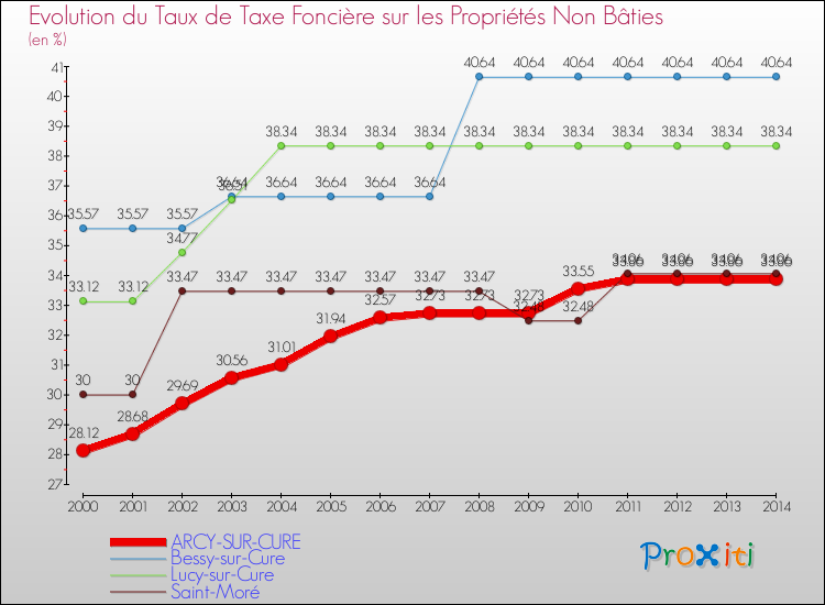 Evolution du taux de la taxe foncière sur les immeubles et terrains non batis pour ARCY-SUR-CURE et les communes proches de 2000 à 2014 Comparaison des taux de la taxe foncière sur les immeubles et terrains non batis pour ARCY-SUR-CURE et les communes voisines de 2000 à 2014