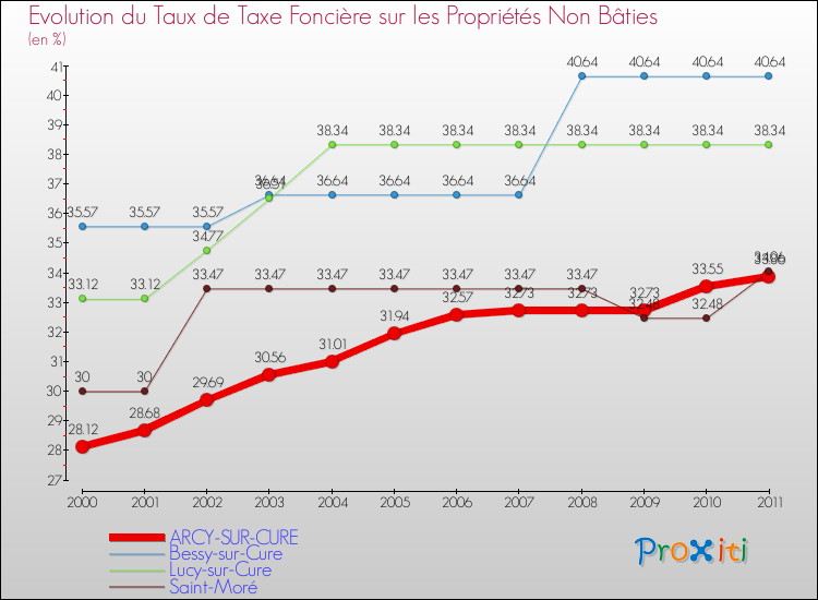 Evolution du taux de la taxe foncière sur les immeubles et terrains non batis pour ARCY-SUR-CURE et les communes proches Comparaison des taux de la taxe foncière sur les immeubles et terrains non batis pour ARCY-SUR-CURE et les communes voisines