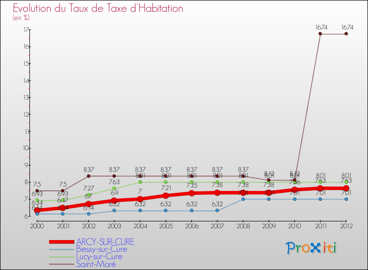 Evolution du taux de la taxe d'habitation pour ARCY-SUR-CURE et les communes proches Comparaison des taux de la taxe d'habitation pour ARCY-SUR-CURE et les communes voisines