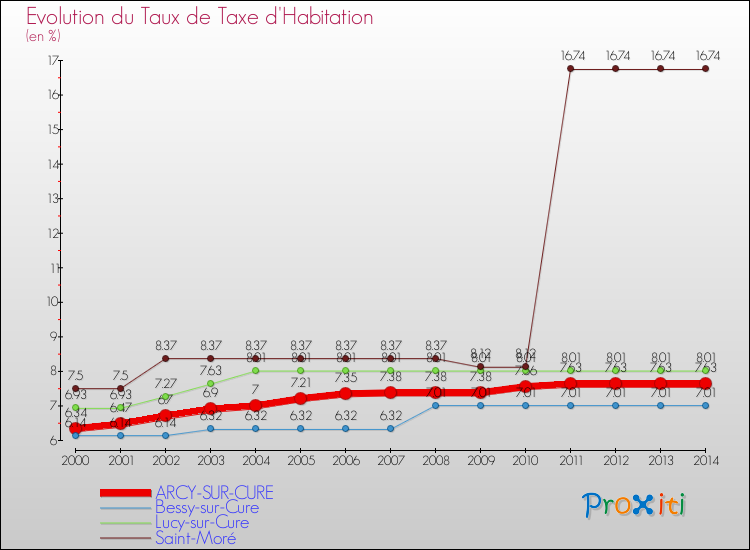 Evolution du taux de la taxe d'habitation pour ARCY-SUR-CURE et les communes proches de 2000 à 2014 Comparaison des taux de la taxe d'habitation pour ARCY-SUR-CURE et les communes voisines de 2000 à 2014