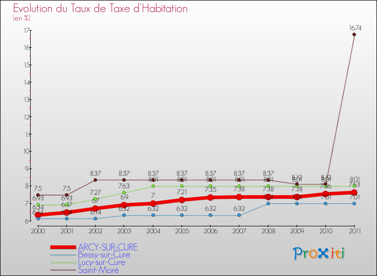 Evolution du taux de la taxe d'habitation pour ARCY-SUR-CURE et les communes proches Comparaison des taux de la taxe d'habitation pour ARCY-SUR-CURE et les communes voisines