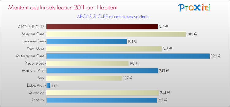 Montant des impôts locaux par Habitant pour ARCY-SUR-CURE et les communes proches Comparaison des impôts locaux par habitant pour ARCY-SUR-CURE et les communes voisines