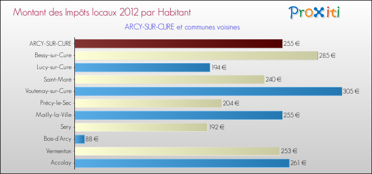 Montant des impôts locaux par Habitant pour ARCY-SUR-CURE et les communes proches Comparaison des impôts locaux par habitant pour ARCY-SUR-CURE et les communes voisines
