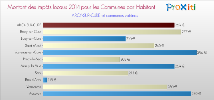 Montant des impôts locaux par Habitant pour ARCY-SUR-CURE et les communes proches en 2014 Comparaison des impôts locaux par habitant pour ARCY-SUR-CURE et les communes voisines en 2014
