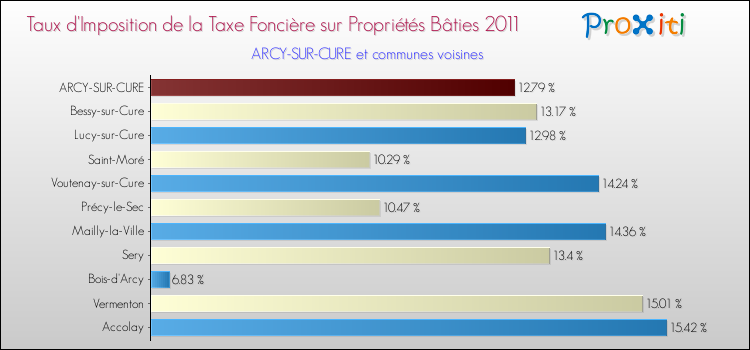 Taux d'imposition de la taxe foncière sur le bati 2011 pour ARCY-SUR-CURE et les communes proches Comparaison des taux d'imposition de la taxe foncière sur le bati 2011 pour ARCY-SUR-CURE et les communes voisines