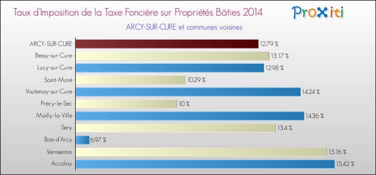 Taux d'imposition de la taxe foncière sur le bati 2014 pour ARCY-SUR-CURE et les communes proches Comparaison des taux d'imposition de la taxe foncière sur le bati 2014 pour ARCY-SUR-CURE et les communes voisines