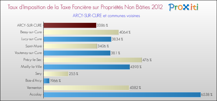 Taux d'imposition de la taxe foncière sur les immeubles et terrains non batis 2012 pour ARCY-SUR-CURE et les communes proches Comparaison des taux d'imposition de la taxe foncière sur les immeubles et terrains non batis 2012 pour ARCY-SUR-CURE et les communes voisines