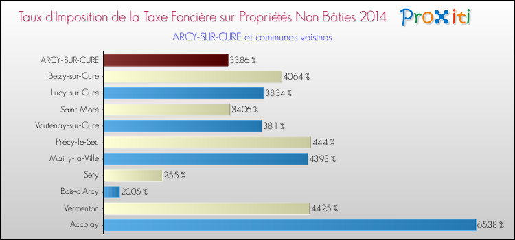 Taux d'imposition de la taxe foncière sur les immeubles et terrains non batis 2014 pour ARCY-SUR-CURE et les communes proches Comparaison des taux d'imposition de la taxe foncière sur les immeubles et terrains non batis 2014 pour ARCY-SUR-CURE et les communes voisines
