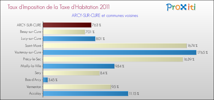 Taux d'imposition de la taxe d'habitation 2011 pour ARCY-SUR-CURE et les communes proches Comparaison des taux d'imposition de la taxe d'habitation 2011 pour ARCY-SUR-CURE et les communes voisines