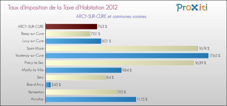 Taux d'imposition de la taxe d'habitation 2012 pour ARCY-SUR-CURE et les communes proches Comparaison des taux d'imposition de la taxe d'habitation 2012 pour ARCY-SUR-CURE et les communes voisines