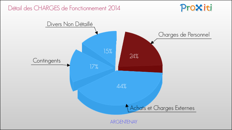 Décomposition des Charges de Fonctionnement 2014 de la commune de ARGENTENAY Charges de Fonctionnement 2014 pour la commune de ARGENTENAY