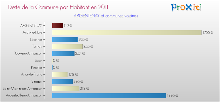 Dette par habitant de la commune en 2011 pour ARGENTENAY et les communes proches Comparaison de la dette par habitant de la commune en 2011 pour ARGENTENAY et les communes voisines