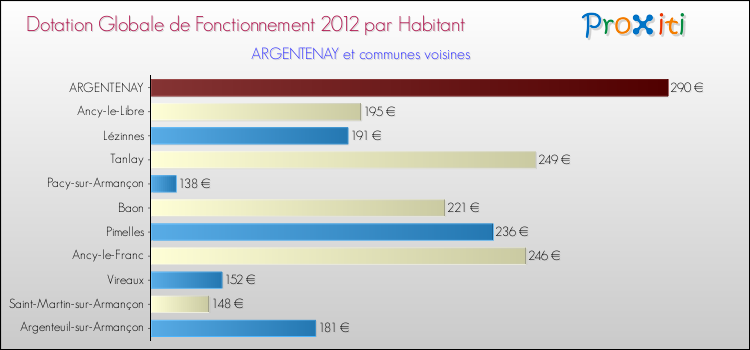 Montant des dotations globales de fonctionnement DGF par Habitant pour ARGENTENAY et les communes proches Comparaison des des dotations globales de fonctionnement DGF par habitant pour ARGENTENAY et les communes voisines
