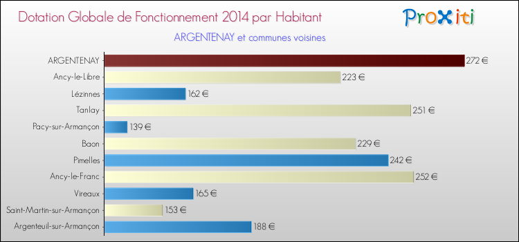 Montant des dotations globales de fonctionnement DGF par Habitant pour ARGENTENAY et les communes proches en 2014. Comparaison des des dotations globales de fonctionnement DGF par habitant pour ARGENTENAY et les communes voisines en 2014.