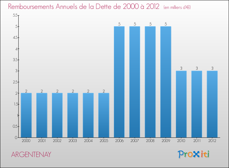Evolution de l'annuité de la dette pour la commune de ARGENTENAY de 2000 à 2012 Annuités de la dette pour ARGENTENAY de 2000 à 2012