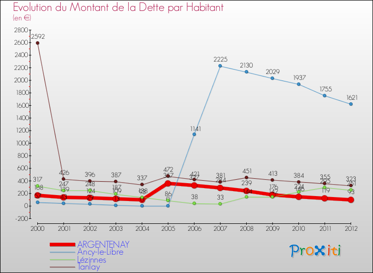 Evolution de la dette par habitant pour la commune de ARGENTENAY et les communes proches de 2000 à 2012 Comparaison de la dette par habitant pour ARGENTENAY et les communes voisines de 2000 à 2012
