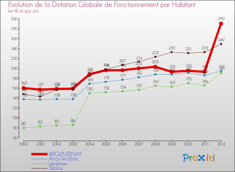 Evolution et montant de la dotation globale de fonctionnement par Habitant pour ARGENTENAY et les communes proches Comparaison des dotations globales de fonctionnement par habitant pour ARGENTENAY et les communes voisines
