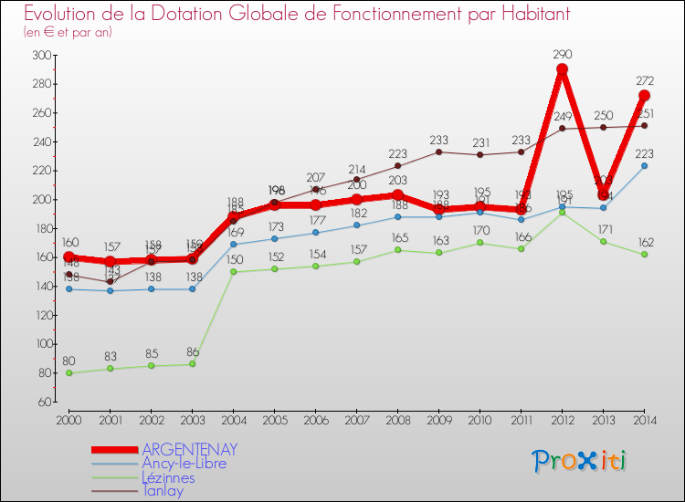 Evolution et montant de la dotation globale de fonctionnement par Habitant pour ARGENTENAY et les communes proches de 2000 à 2014. Comparaison des dotations globales de fonctionnement par habitant pour ARGENTENAY et les communes voisines de 2000 à 2014.