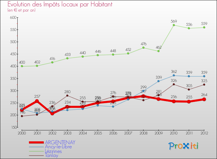 Evolution et montant des impôts locaux par Habitant pour ARGENTENAY et les communes proches Comparaison des impôts locaux par habitant pour ARGENTENAY et les communes voisines