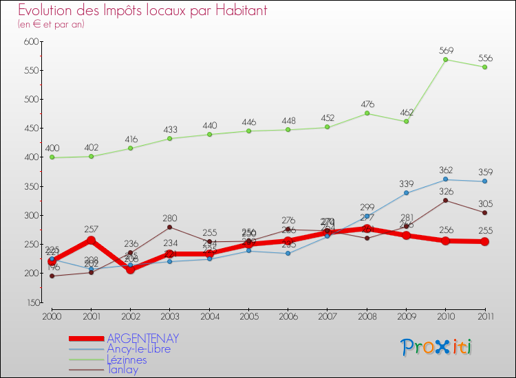 Evolution et montant des impôts locaux par Habitant pour ARGENTENAY et les communes proches Comparaison des impôts locaux par habitant pour ARGENTENAY et les communes voisines