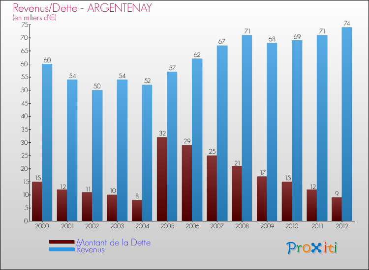 Evolution comparée de la dette et des revenus pour la commune de ARGENTENAY de 2000 à 2012 Comparaison de la dette et des revenus pour ARGENTENAY de 2000 à 2012
