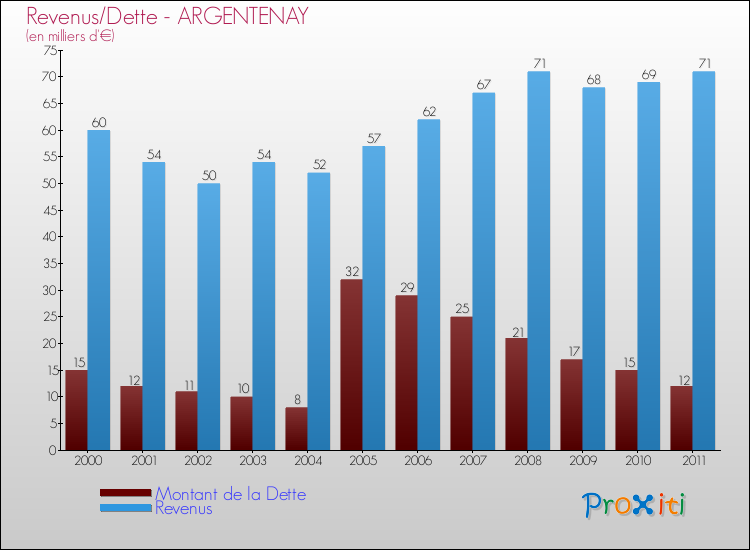 Evolution comparée de la dette et des revenus pour la commune de ARGENTENAY de 2000 à 2011 Comparaison de la dette et des revenus pour ARGENTENAY de 2000 à 2011