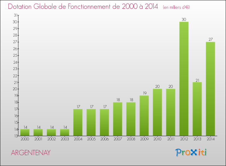 Evolution du montant de la Dotation Globale de Fonctionnement pour la commune de ARGENTENAY de 2000 à 2014 Evolution du montant de la Dotation Globale de Fonctionnement pour ARGENTENAY de 2000 à 2014