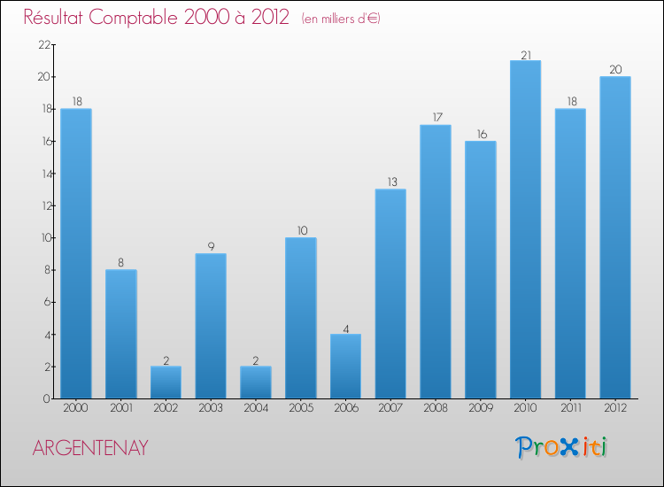 Evolution du résultat comptable pour la commune de ARGENTENAY de 2000 à 2012 Evolution du résultat comptable pour ARGENTENAY de 2000 à 2012