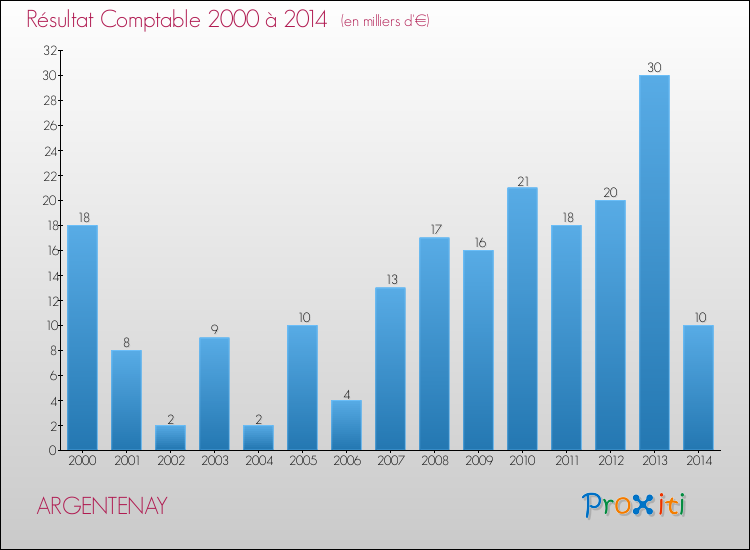 Evolution du résultat comptable pour la commune de ARGENTENAY de 2000 à 2014 Evolution du résultat comptable pour ARGENTENAY de 2000 à 2014