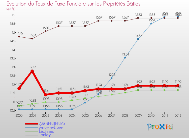 Evolution du taux de la taxe foncière sur le bati pour ARGENTENAY et les communes proches de 2000 à 2012 Comparaison des taux de taxe foncière sur le bati pour ARGENTENAY et les communes voisines de 2000 à 2012