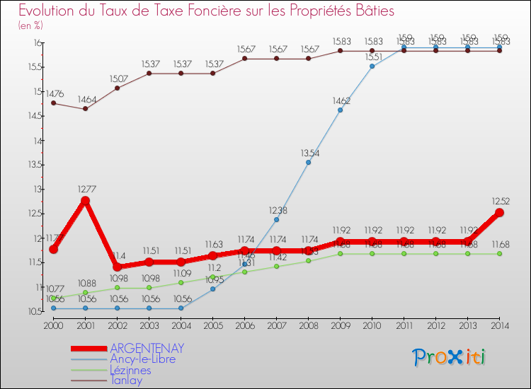 Evolution du taux de la taxe foncière sur le bati pour ARGENTENAY et les communes proches de 2000 à 2014 Comparaison des taux de taxe foncière sur le bati pour ARGENTENAY et les communes voisines de 2000 à 2014